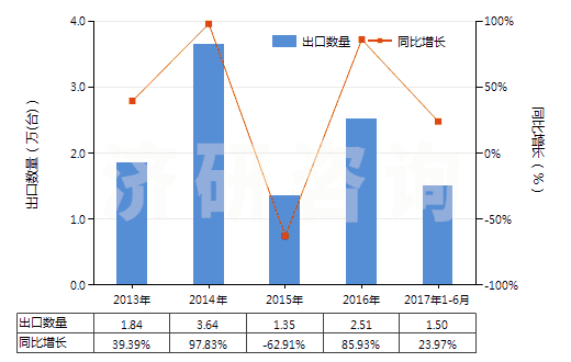2013-2017年6月中國(guó)回轉(zhuǎn)式徑向柱塞泵(HS84136050)出口量及增速統(tǒng)計(jì) 2013-2017年6月中國(guó)回轉(zhuǎn)式徑向柱塞泵(HS84136050)出口量及增速統(tǒng)計(jì)